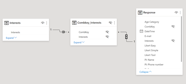 Relationship between Interests and Response