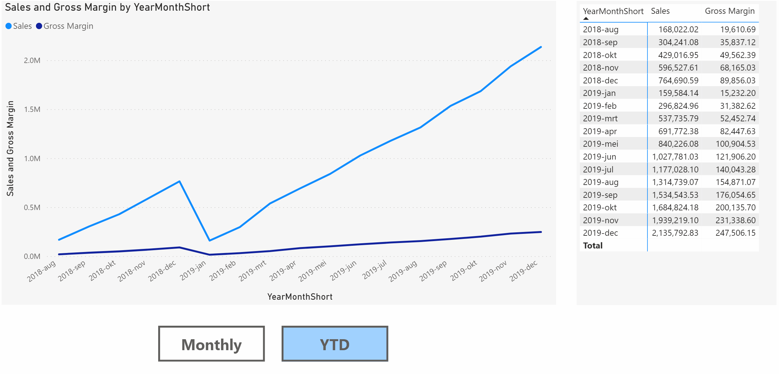 Switch Monthly and YTD