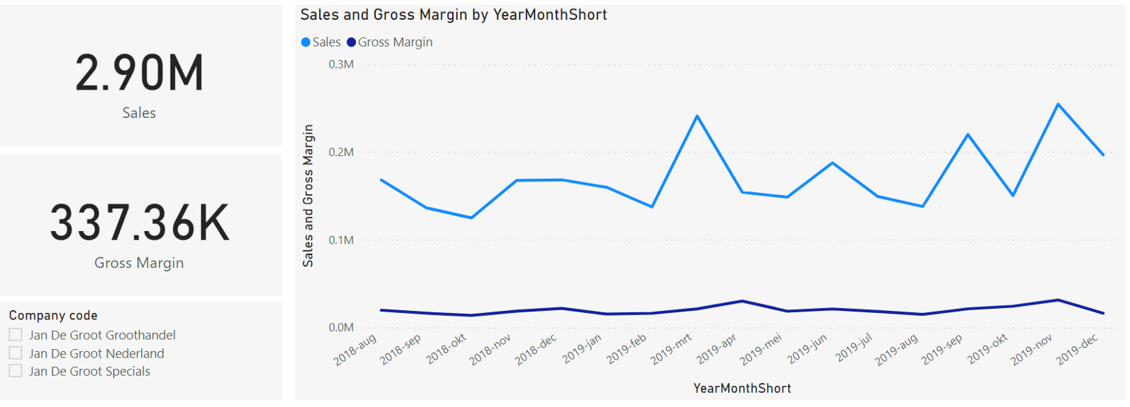 Line chart including Sales & Gross Margin