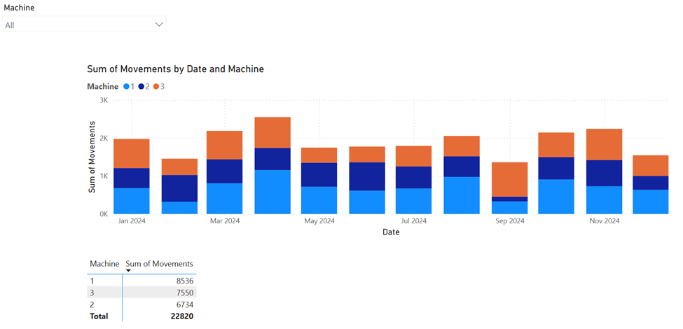 Power BI machine operations report